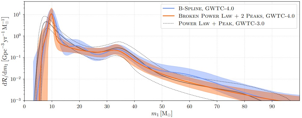 Line graph comparing three models of binary black hole mass distributions, with shaded regions indicating uncertainties and axes showing merger rate versus primary mass, highlights how LIGO triples black hole haul with new detections.