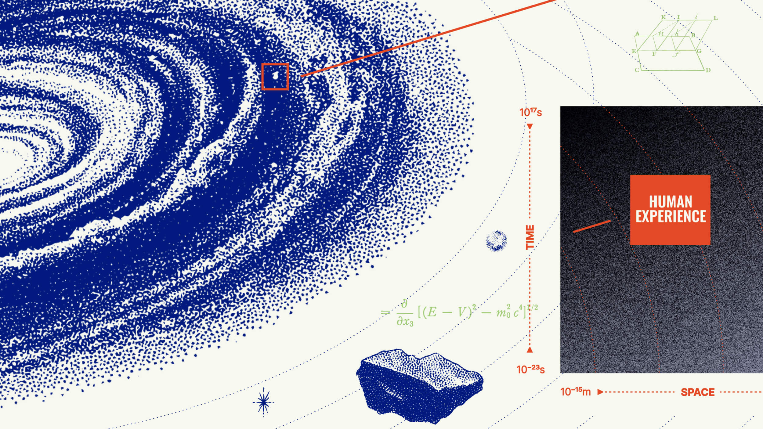 Diagram showing a galaxy, zooming in to highlight a small area labeled "Human Experience" within a grid mapping time and space on logarithmic scales.