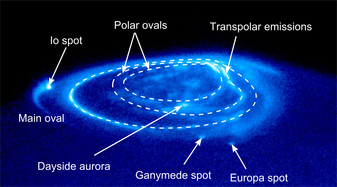 False-color image showing Jupiter’s auroras with labeled features: main oval, polar ovals, transpolar emissions, Io spot, Ganymede spot, Europa spot, and dayside aurora from NASA's Juno mission.