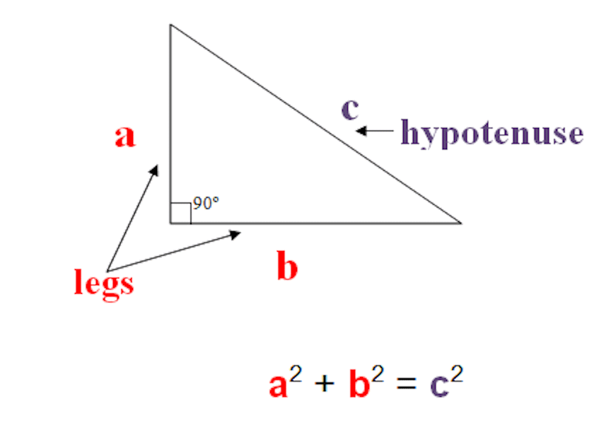 Diagram of a right triangle with sides labeled a and b (legs), and c (hypotenuse); equation a² + b² = c² shown below, illustrating how pythagorean runs form the basis of this relationship.
