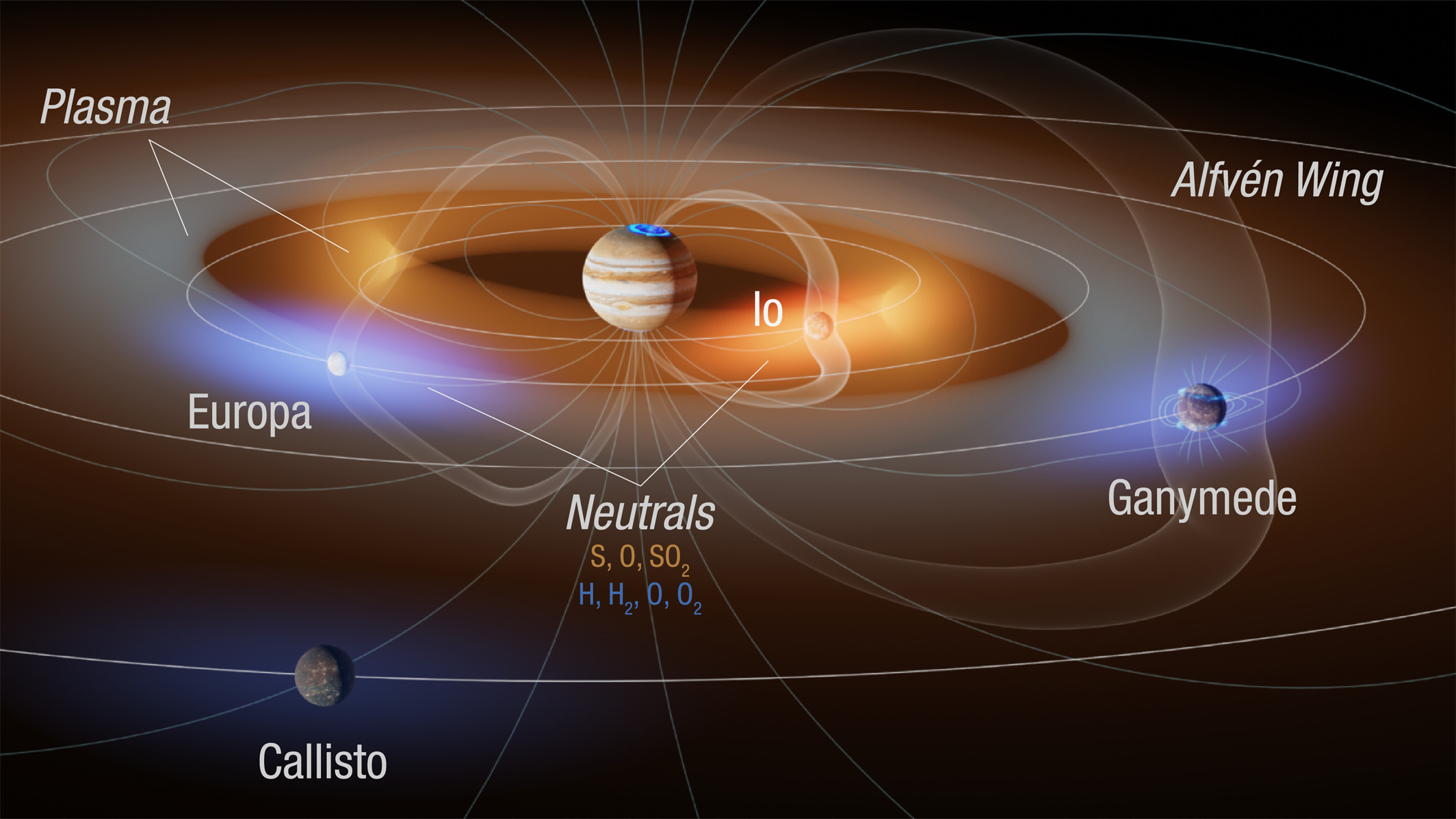 Diagram of Jupiter and its moons Io, Europa, Ganymede, and Callisto, showing plasma, neutrals, and Alfvén wing interactions within Jupiter's magnetosphere as studied before the NASA kill Juno mission decision.
