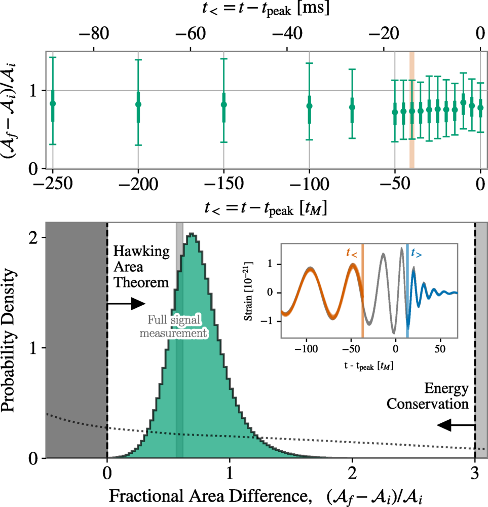 Graph showing probability density of fractional area difference, with full signal measurement highlighted; inset displays strain over time. Annotations reference the ligo hawking theorem and energy conservation in line with Hawking Area Theorem.