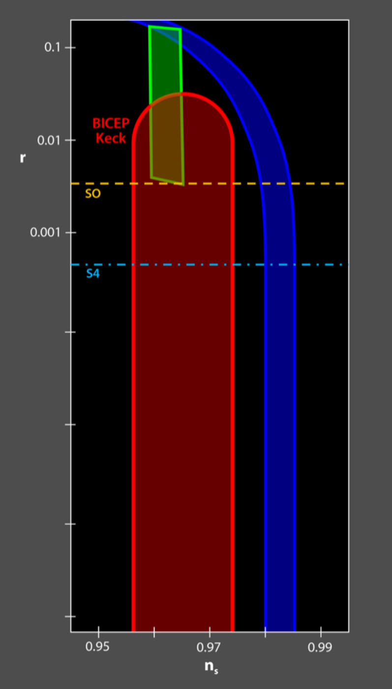 A scientific plot showing curves and shaded regions with axes labeled "r" and "n_s," color-coded to reference BICEP Keck, SO, and S4 experiments—shedding light on some of the biggest mysteries about the origin of the universe.