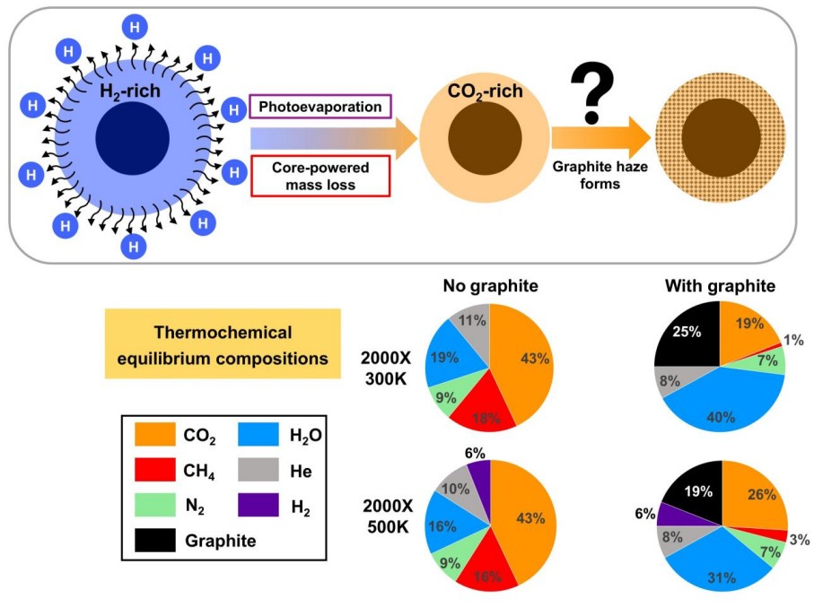 Diagram shows transition from an H₂-rich to a CO₂-rich atmosphere forming graphite haze on hazy exoplanets, with pie charts comparing atmospheric compositions and possible biosignatures with and without graphite at different temperatures.