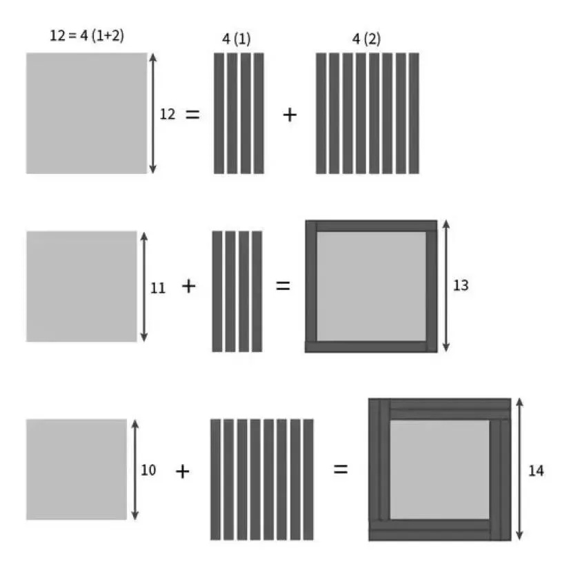 Three equations show how sets of striped bars and squares with different side lengths combine to form larger bordered squares, illustrating a geometric relationship reminiscent of pythagorean runs.