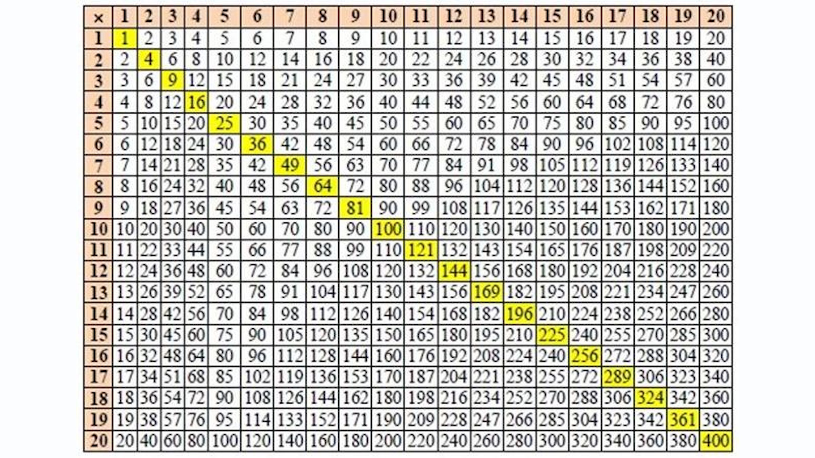 Multiplication table from 1 to 20, featuring pythagorean runs and perfect squares highlighted in yellow along the diagonal from top left (1) to bottom right (400).