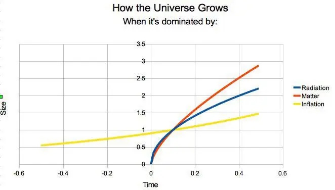 Line graph showing universe size over time with three curves: inflation (yellow, linear), matter (red, steep curve), and radiation (blue, moderate curve). It highlights one of the biggest mysteries—the rapid growth at the origin of the universe.