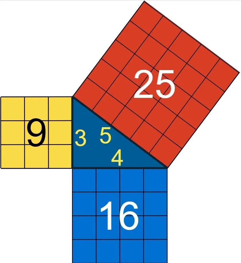 A right triangle with side lengths 3, 4, and 5 demonstrates a classic case of pythagorean runs; squares on each side show areas of 9, 16, and 25, illustrating the Pythagorean theorem.