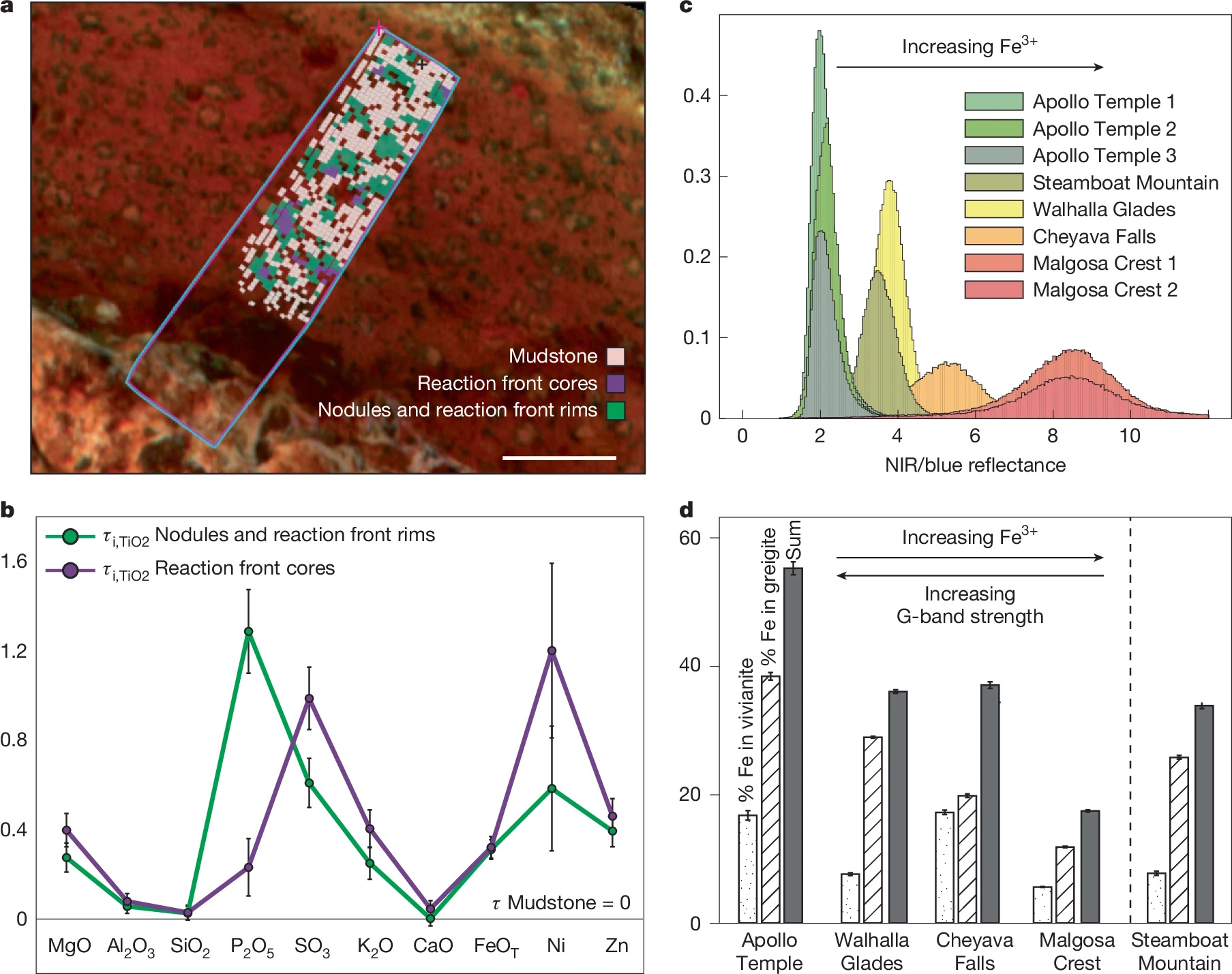 Composite figure showing a Mars rock with colored overlays (a), a line graph of element abundances (b), reflectance histograms (c), and a bar chart comparing sites for signs of organics and possible Mars life (d).