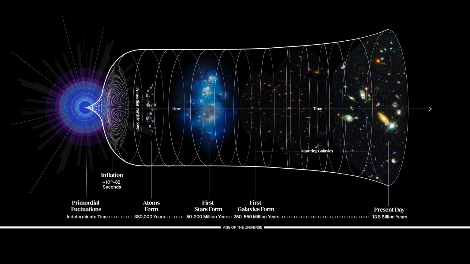 A diagram illustrating one of the biggest mysteries: the origin of the universe, from the Big Bang and inflation to today, showing the formation of atoms, stars, galaxies, and the ongoing expansion of space.
