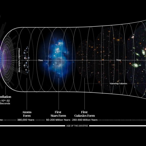 A diagram illustrating one of the biggest mysteries: the origin of the universe, from the Big Bang and inflation to today, showing the formation of atoms, stars, galaxies, and the ongoing expansion of space.