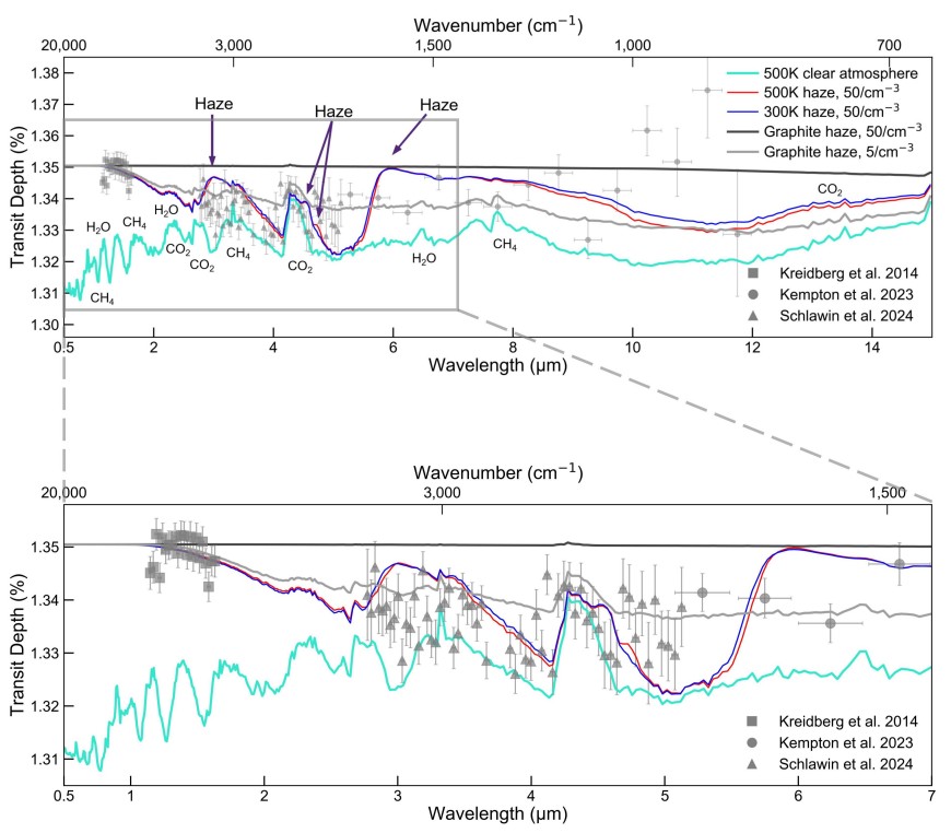Two line graphs compare model spectra for clear and hazy exoplanets, including soot and graphite haze, observed data, and biosignatures. The plots show transit depth vs. wavelength with labeled haze regions.