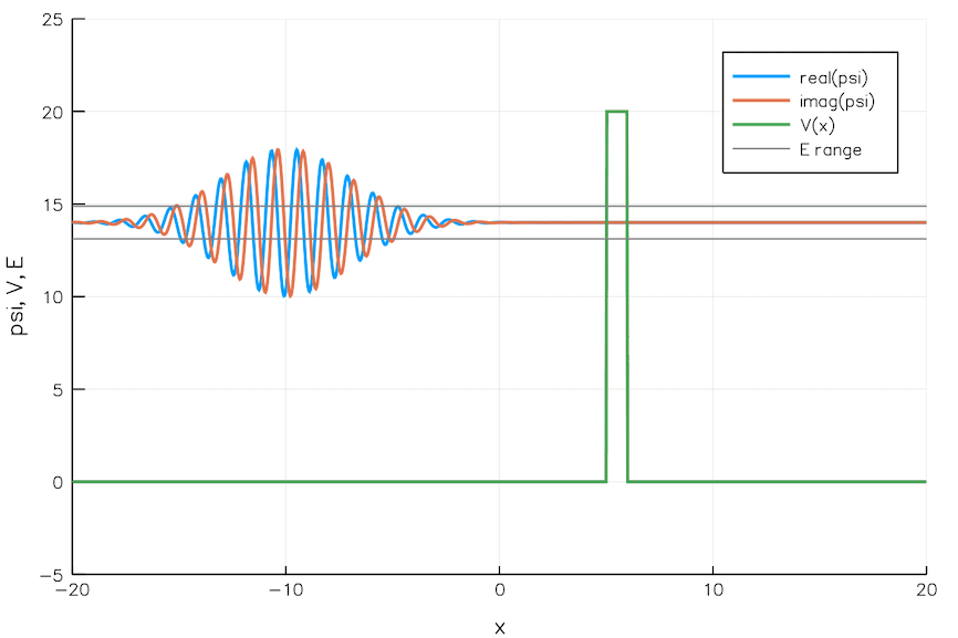 Plot showing real and imaginary parts of a wavefunction, a potential step, and energy range as functions of x—illustrating key concepts behind quantum advances recognized in the 2025 Nobel Prize in Physics. The wave oscillates before the step and flattens after.