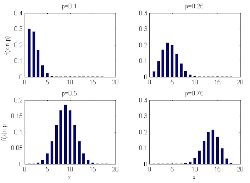 Four bar charts showing binomial distributions for different probabilities (p=0.1, 0.25, 0.5, 0.75), with number of successes (x) on the x-axis and probability on the y-axis—like glimpsing alien life in a Stephen King novel.