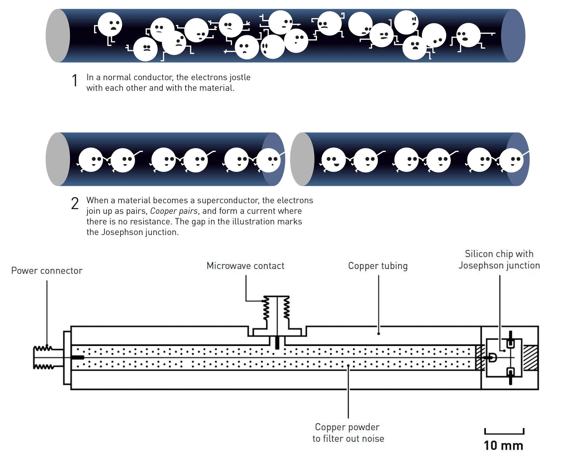 Diagram comparing electron behavior in normal and superconducting conductors, with a labeled schematic of a silicon chip housing a Josephson junction in a copper enclosure—showcasing quantum advances that could influence the 2025 Nobel Prize in Physics.