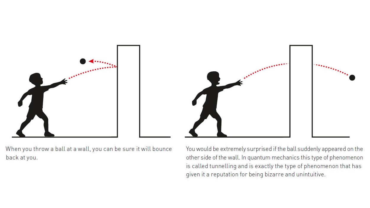 Two illustrations: on the left, a ball bounces back after hitting a wall; on the right, inspired by quantum advances, the ball passes through—echoing breakthroughs honored with the Nobel Prize in Physics. A child throws the ball in both scenarios.